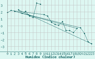 Courbe de l'humidex pour Grimentz (Sw)