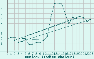 Courbe de l'humidex pour Thoiras (30)