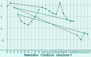 Courbe de l'humidex pour Bad Aussee