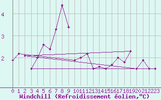 Courbe du refroidissement olien pour Sorve
