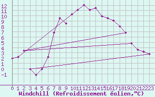 Courbe du refroidissement olien pour Turaif
