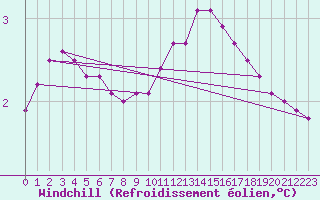 Courbe du refroidissement olien pour Cernay-la-Ville (78)