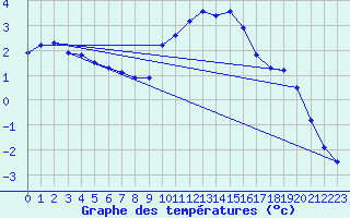 Courbe de tempratures pour La Beaume (05)