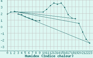 Courbe de l'humidex pour La Beaume (05)