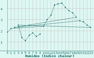 Courbe de l'humidex pour Belm