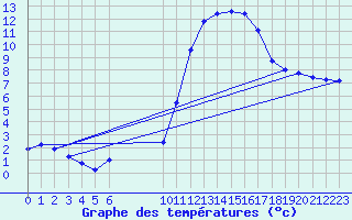 Courbe de tempratures pour Douzens (11)