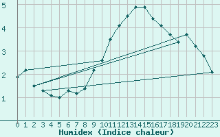Courbe de l'humidex pour Fribourg / Posieux