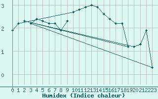 Courbe de l'humidex pour Goettingen