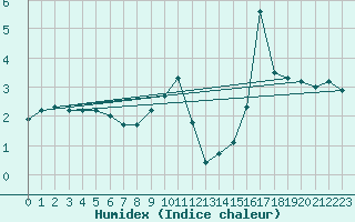 Courbe de l'humidex pour Rmering-ls-Puttelange (57)