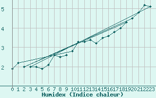 Courbe de l'humidex pour Lista Fyr