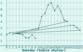 Courbe de l'humidex pour Glenanne