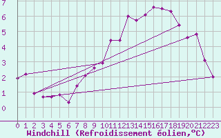 Courbe du refroidissement olien pour Coleshill