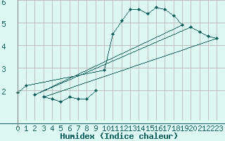 Courbe de l'humidex pour Luedenscheid