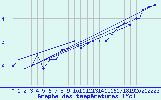 Courbe de tempratures pour Monte Cimone