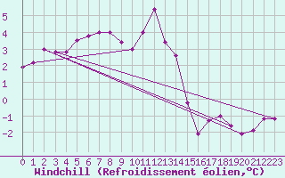 Courbe du refroidissement olien pour Marienberg
