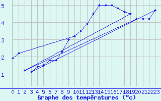 Courbe de tempratures pour Cambrai / Epinoy (62)