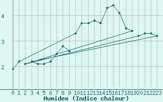 Courbe de l'humidex pour Saint-Romain-de-Colbosc (76)