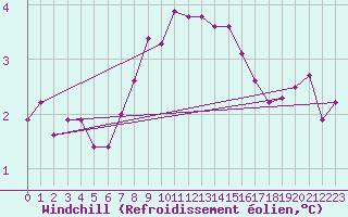 Courbe du refroidissement olien pour Terschelling Hoorn