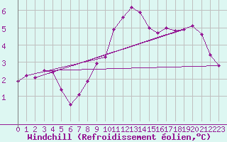 Courbe du refroidissement olien pour Greifswald