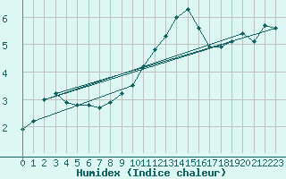 Courbe de l'humidex pour Mathod