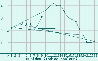 Courbe de l'humidex pour Czestochowa