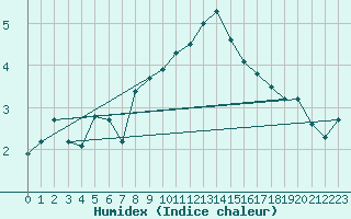 Courbe de l'humidex pour Gottfrieding