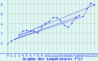 Courbe de tempratures pour Fokstua Ii