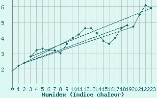 Courbe de l'humidex pour Fokstua Ii