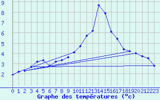 Courbe de tempratures pour Avril (54)