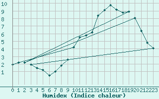 Courbe de l'humidex pour Chatelus-Malvaleix (23)