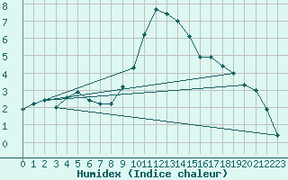 Courbe de l'humidex pour Les Charbonnires (Sw)