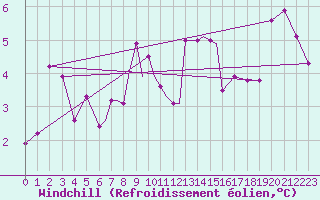 Courbe du refroidissement olien pour Storkmarknes / Skagen