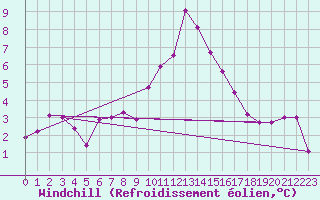 Courbe du refroidissement olien pour La Comella (And)