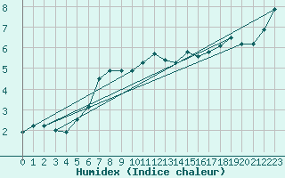 Courbe de l'humidex pour Bad Marienberg