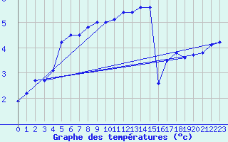 Courbe de tempratures pour Bad Lippspringe