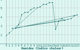 Courbe de l'humidex pour Bad Lippspringe