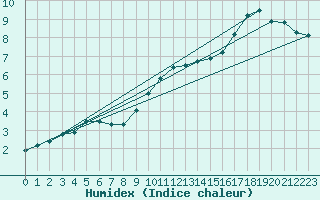 Courbe de l'humidex pour Liscombe