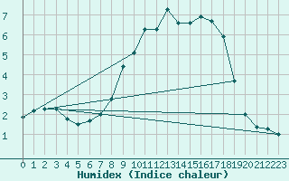 Courbe de l'humidex pour Gees