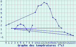 Courbe de tempratures pour Xonrupt-Longemer (88)