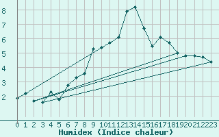 Courbe de l'humidex pour Stromtangen Fyr