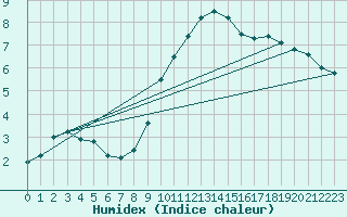 Courbe de l'humidex pour Zumarraga-Urzabaleta