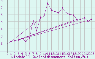 Courbe du refroidissement olien pour Doberlug-Kirchhain