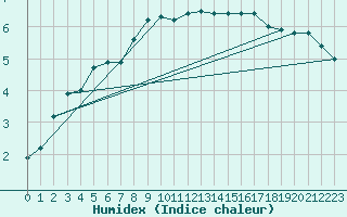 Courbe de l'humidex pour Emden-Koenigspolder