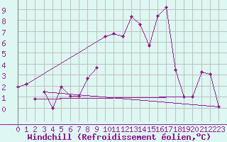 Courbe du refroidissement olien pour Saint-Etienne (42)