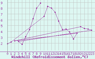 Courbe du refroidissement olien pour Ulrichen