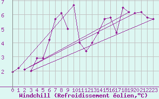 Courbe du refroidissement olien pour Loppa