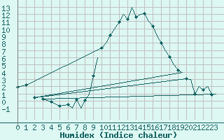 Courbe de l'humidex pour Bournemouth (UK)