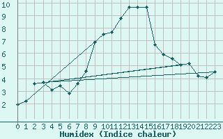 Courbe de l'humidex pour Gttingen
