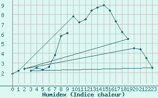 Courbe de l'humidex pour Leiser Berge