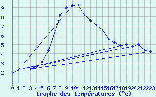 Courbe de tempratures pour Ulrichen